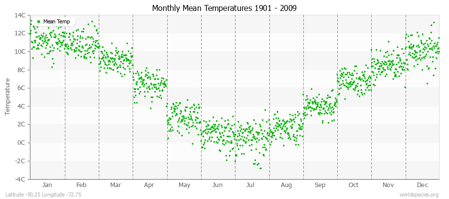 Monthly Mean Temperatures 1901 - 2009 (Metric) Latitude -50.25 Longitude -72.75