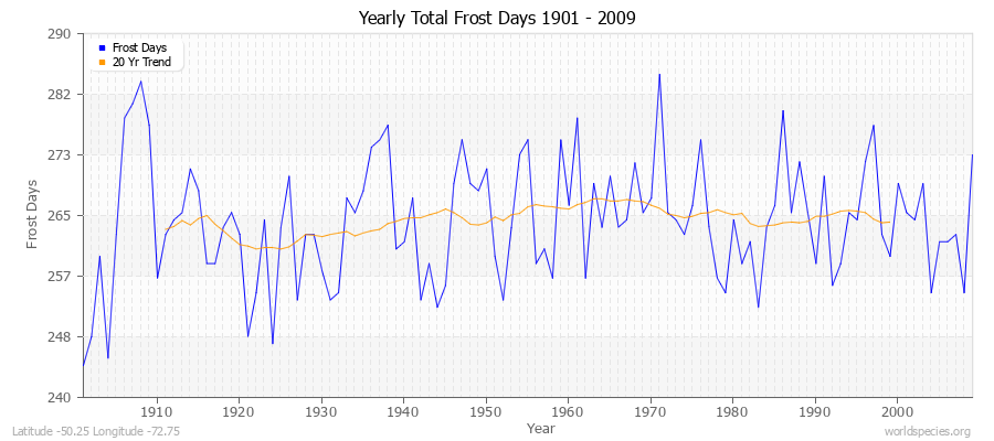 Yearly Total Frost Days 1901 - 2009 Latitude -50.25 Longitude -72.75