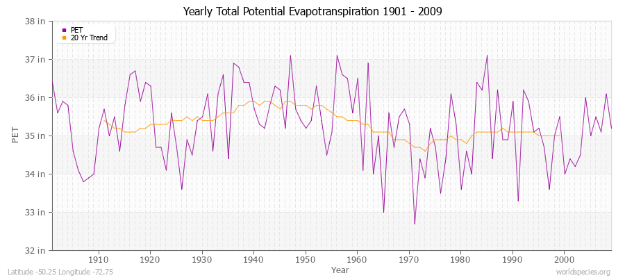 Yearly Total Potential Evapotranspiration 1901 - 2009 (English) Latitude -50.25 Longitude -72.75