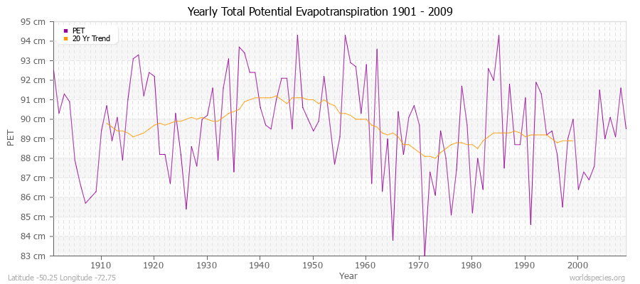 Yearly Total Potential Evapotranspiration 1901 - 2009 (Metric) Latitude -50.25 Longitude -72.75