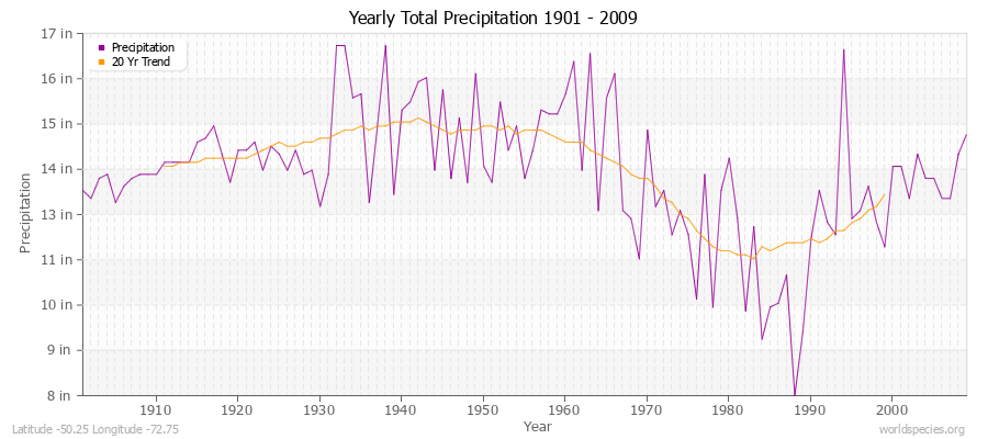 Yearly Total Precipitation 1901 - 2009 (English) Latitude -50.25 Longitude -72.75