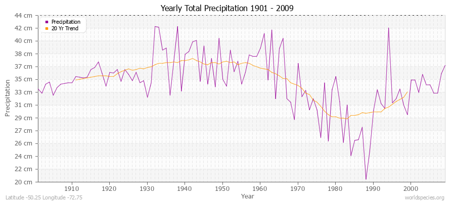 Yearly Total Precipitation 1901 - 2009 (Metric) Latitude -50.25 Longitude -72.75