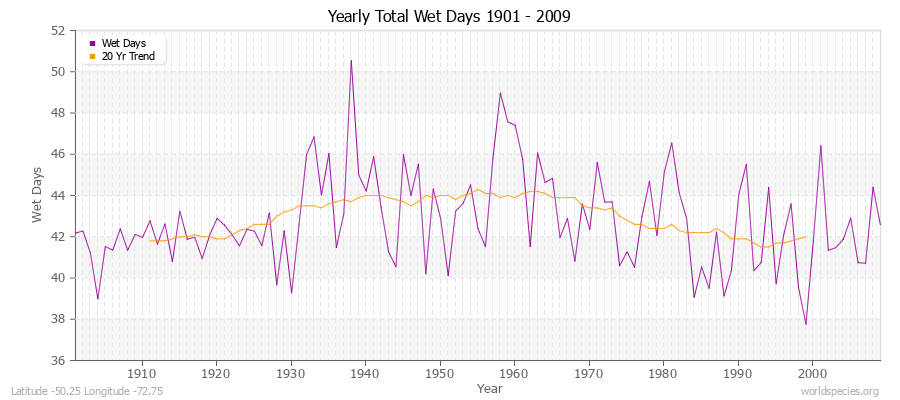 Yearly Total Wet Days 1901 - 2009 Latitude -50.25 Longitude -72.75