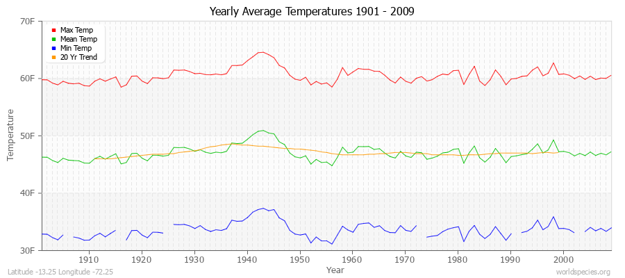 Yearly Average Temperatures 2010 - 2009 (English) Latitude -13.25 Longitude -72.25