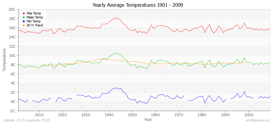 Yearly Average Temperatures 2010 - 2009 (Metric) Latitude -13.25 Longitude -72.25