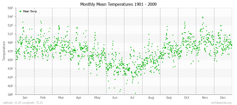 Monthly Mean Temperatures 1901 - 2009 (English) Latitude -13.25 Longitude -72.25