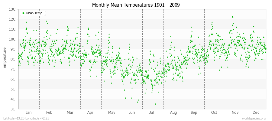 Monthly Mean Temperatures 1901 - 2009 (Metric) Latitude -13.25 Longitude -72.25