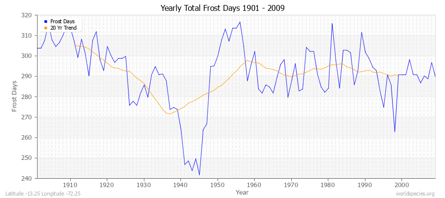 Yearly Total Frost Days 1901 - 2009 Latitude -13.25 Longitude -72.25