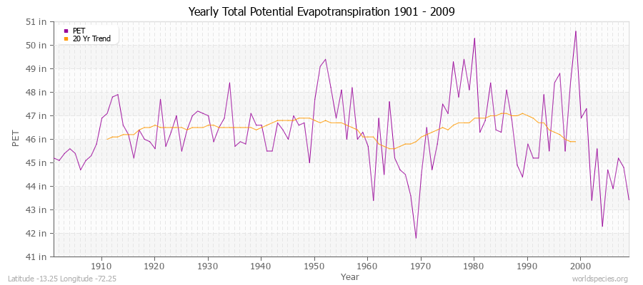 Yearly Total Potential Evapotranspiration 1901 - 2009 (English) Latitude -13.25 Longitude -72.25