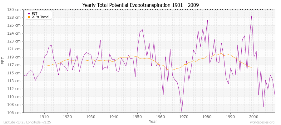 Yearly Total Potential Evapotranspiration 1901 - 2009 (Metric) Latitude -13.25 Longitude -72.25