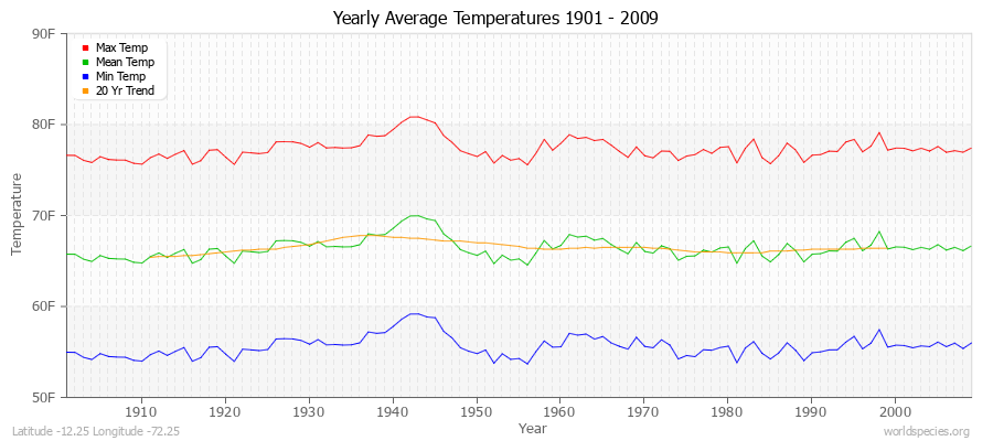 Yearly Average Temperatures 2010 - 2009 (English) Latitude -12.25 Longitude -72.25