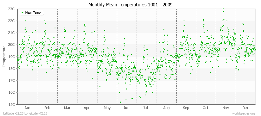 Monthly Mean Temperatures 1901 - 2009 (Metric) Latitude -12.25 Longitude -72.25