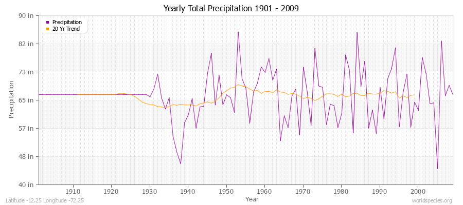 Yearly Total Precipitation 1901 - 2009 (English) Latitude -12.25 Longitude -72.25