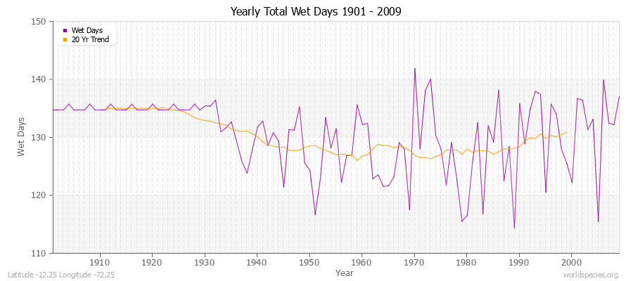 Yearly Total Wet Days 1901 - 2009 Latitude -12.25 Longitude -72.25