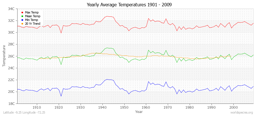 Yearly Average Temperatures 2010 - 2009 (Metric) Latitude -9.25 Longitude -72.25