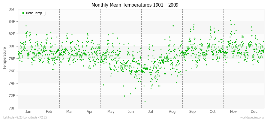 Monthly Mean Temperatures 1901 - 2009 (English) Latitude -9.25 Longitude -72.25