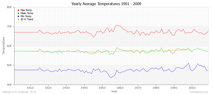 Yearly Average Temperatures 2010 - 2009 (English) Latitude 6.75 Longitude -72.25