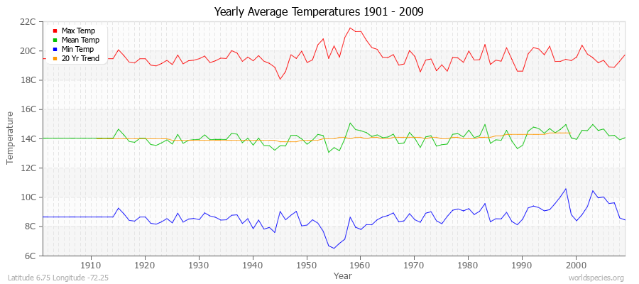 Yearly Average Temperatures 2010 - 2009 (Metric) Latitude 6.75 Longitude -72.25