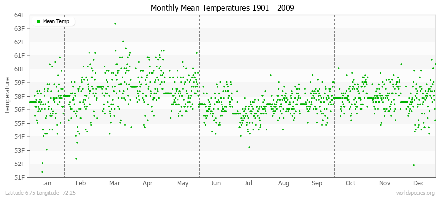 Monthly Mean Temperatures 1901 - 2009 (English) Latitude 6.75 Longitude -72.25