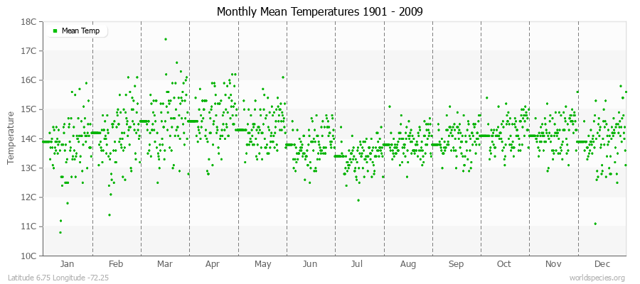 Monthly Mean Temperatures 1901 - 2009 (Metric) Latitude 6.75 Longitude -72.25