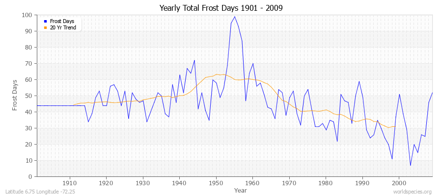 Yearly Total Frost Days 1901 - 2009 Latitude 6.75 Longitude -72.25