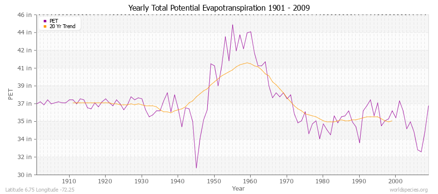 Yearly Total Potential Evapotranspiration 1901 - 2009 (English) Latitude 6.75 Longitude -72.25
