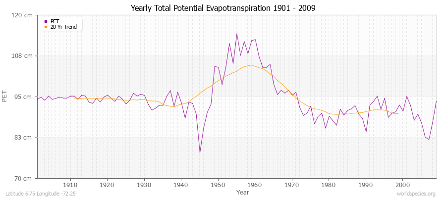 Yearly Total Potential Evapotranspiration 1901 - 2009 (Metric) Latitude 6.75 Longitude -72.25