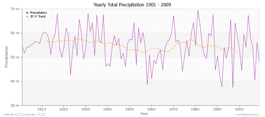 Yearly Total Precipitation 1901 - 2009 (English) Latitude 6.75 Longitude -72.25