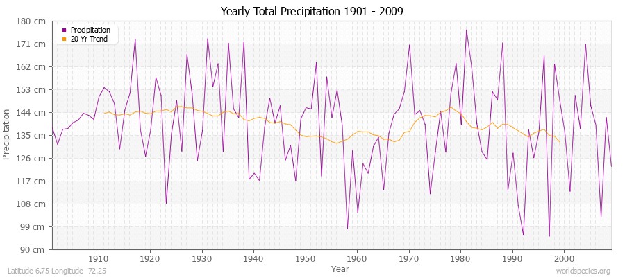Yearly Total Precipitation 1901 - 2009 (Metric) Latitude 6.75 Longitude -72.25
