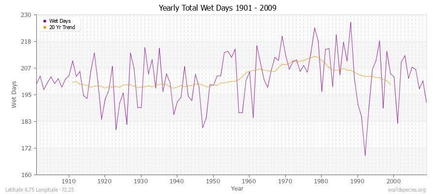 Yearly Total Wet Days 1901 - 2009 Latitude 6.75 Longitude -72.25
