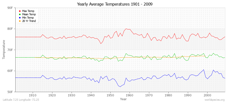 Yearly Average Temperatures 2010 - 2009 (English) Latitude 7.25 Longitude -72.25
