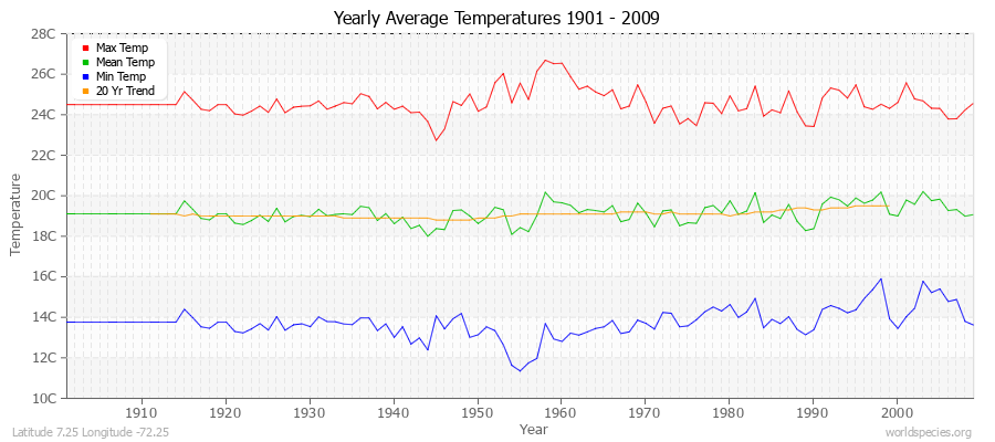 Yearly Average Temperatures 2010 - 2009 (Metric) Latitude 7.25 Longitude -72.25