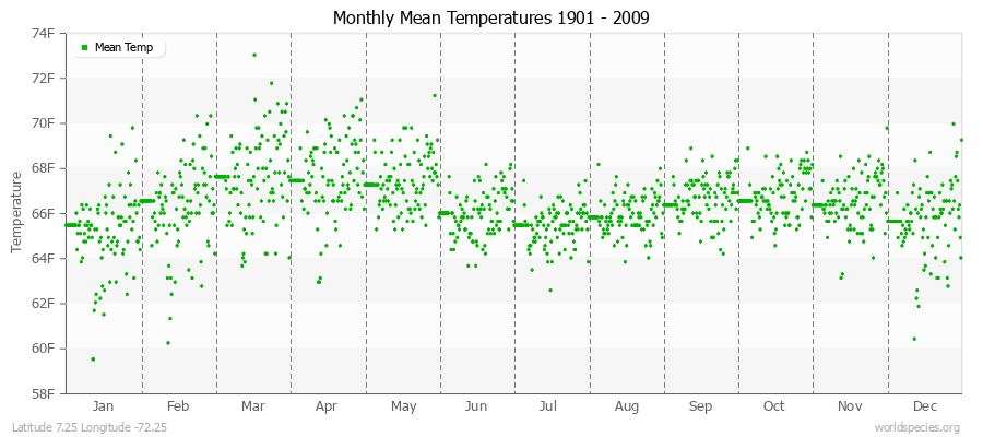 Monthly Mean Temperatures 1901 - 2009 (English) Latitude 7.25 Longitude -72.25