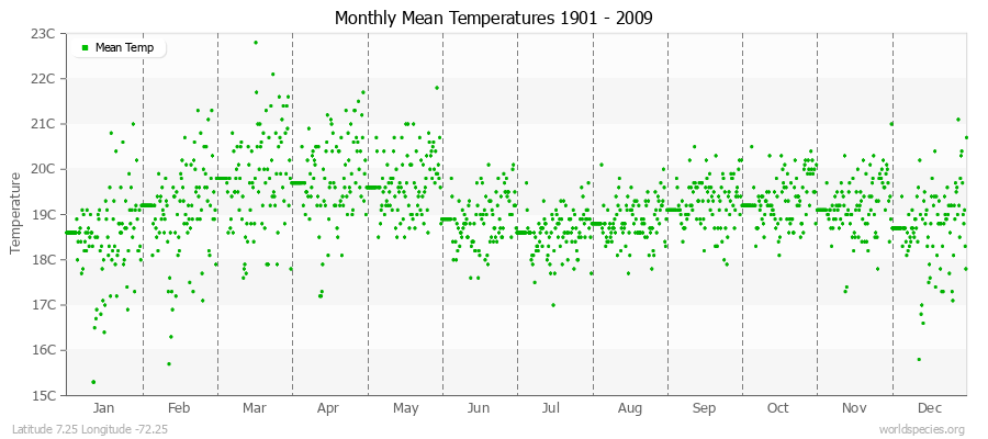 Monthly Mean Temperatures 1901 - 2009 (Metric) Latitude 7.25 Longitude -72.25