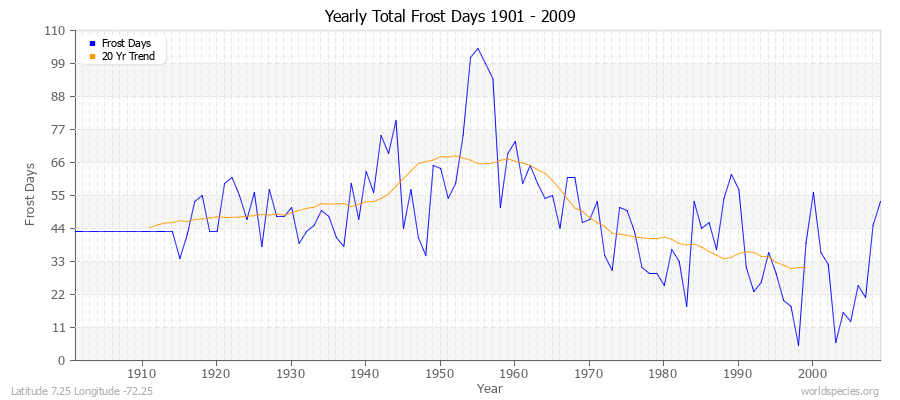 Yearly Total Frost Days 1901 - 2009 Latitude 7.25 Longitude -72.25