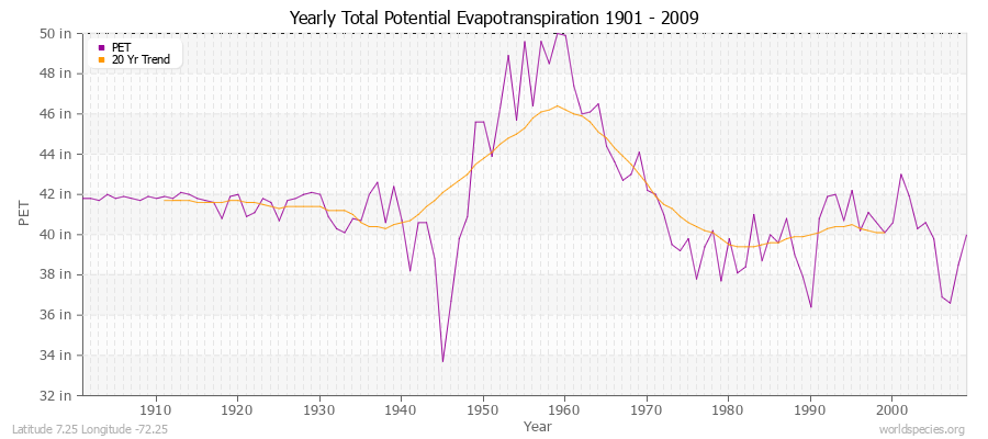 Yearly Total Potential Evapotranspiration 1901 - 2009 (English) Latitude 7.25 Longitude -72.25