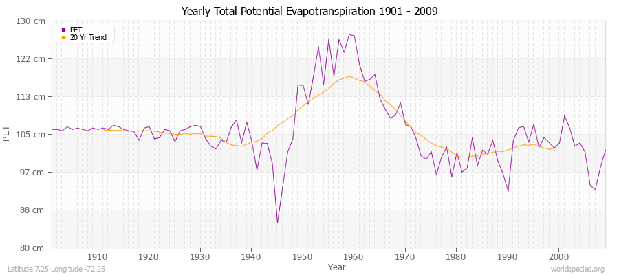 Yearly Total Potential Evapotranspiration 1901 - 2009 (Metric) Latitude 7.25 Longitude -72.25
