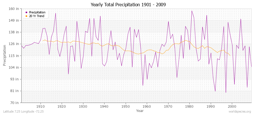 Yearly Total Precipitation 1901 - 2009 (English) Latitude 7.25 Longitude -72.25