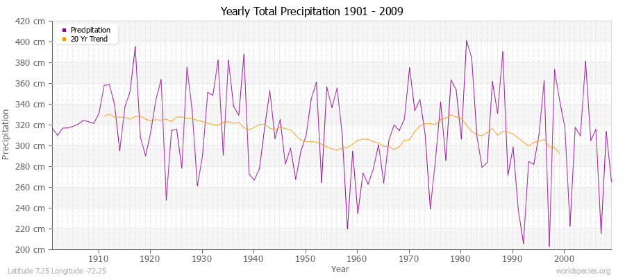 Yearly Total Precipitation 1901 - 2009 (Metric) Latitude 7.25 Longitude -72.25