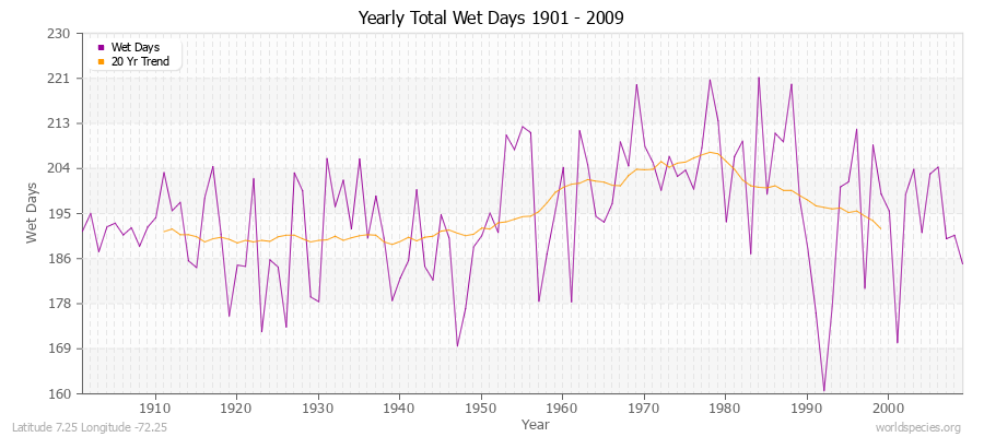 Yearly Total Wet Days 1901 - 2009 Latitude 7.25 Longitude -72.25