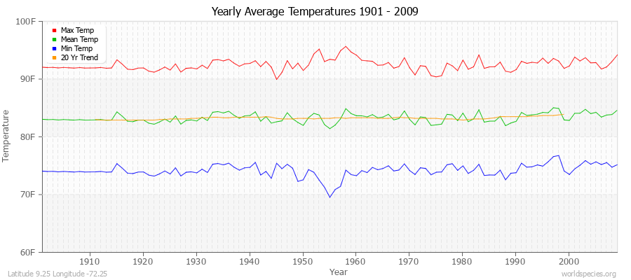 Yearly Average Temperatures 2010 - 2009 (English) Latitude 9.25 Longitude -72.25