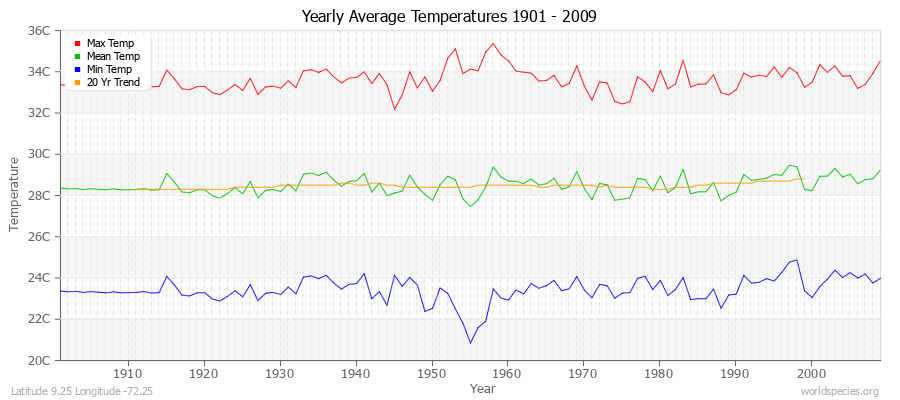 Yearly Average Temperatures 2010 - 2009 (Metric) Latitude 9.25 Longitude -72.25