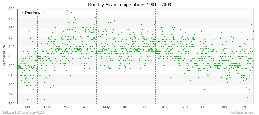 Monthly Mean Temperatures 1901 - 2009 (English) Latitude 9.25 Longitude -72.25