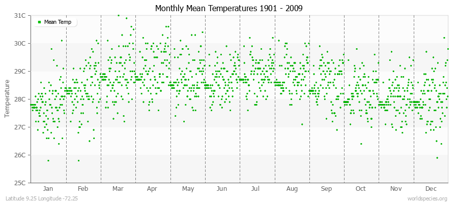 Monthly Mean Temperatures 1901 - 2009 (Metric) Latitude 9.25 Longitude -72.25