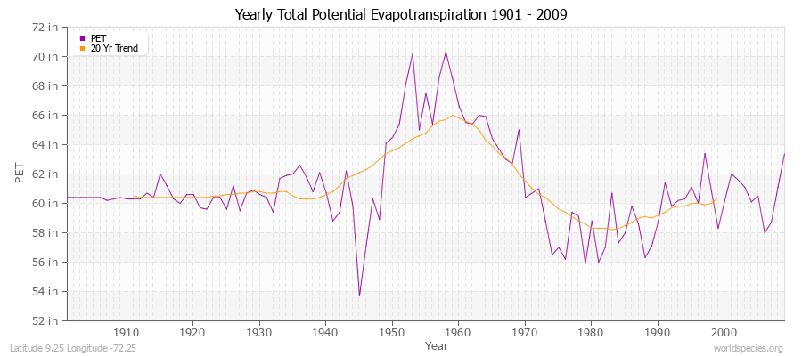 Yearly Total Potential Evapotranspiration 1901 - 2009 (English) Latitude 9.25 Longitude -72.25