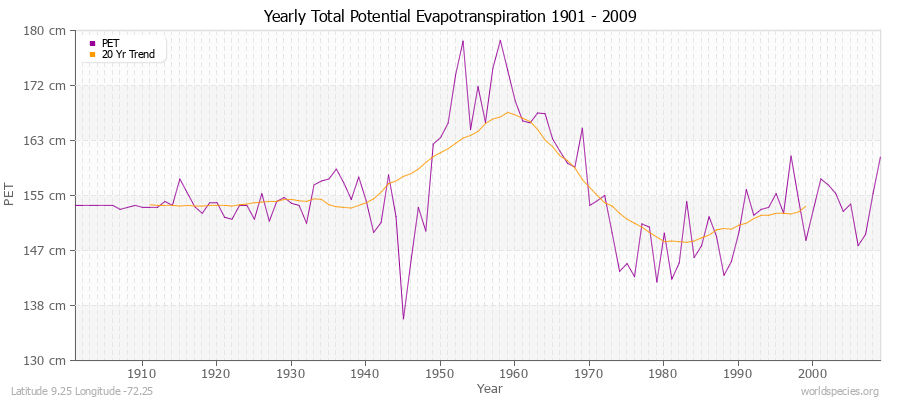 Yearly Total Potential Evapotranspiration 1901 - 2009 (Metric) Latitude 9.25 Longitude -72.25