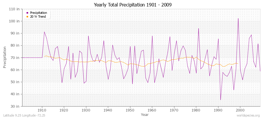 Yearly Total Precipitation 1901 - 2009 (English) Latitude 9.25 Longitude -72.25