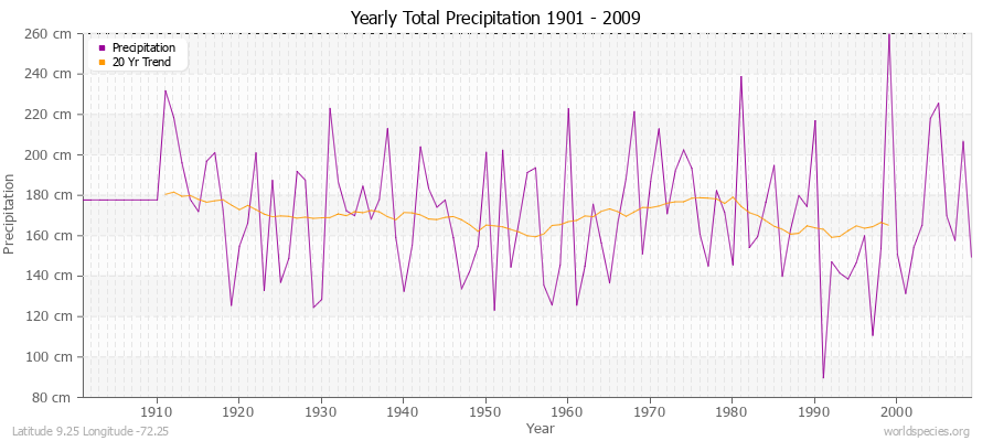 Yearly Total Precipitation 1901 - 2009 (Metric) Latitude 9.25 Longitude -72.25