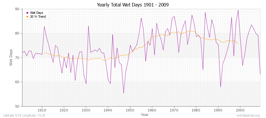 Yearly Total Wet Days 1901 - 2009 Latitude 9.25 Longitude -72.25