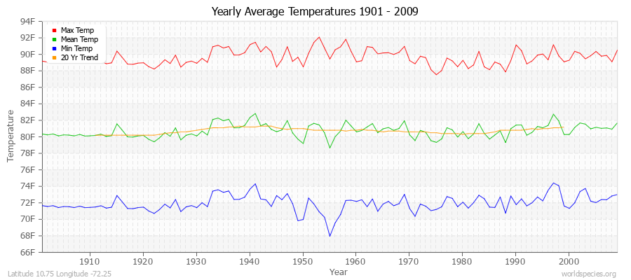 Yearly Average Temperatures 2010 - 2009 (English) Latitude 10.75 Longitude -72.25